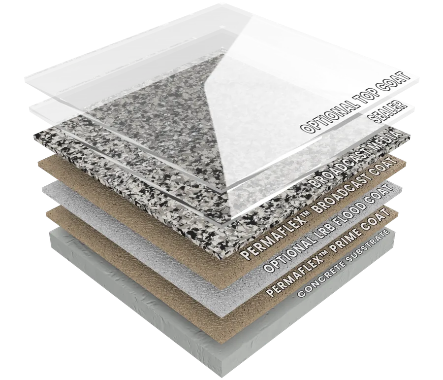 Exploded cross-section diagram of the Graniflex coating system showing concrete substrate, Permaflex prime coat, optional LRB flood coat, Permaflex broadcast coat, broadcast media, sealer, and optional top coat